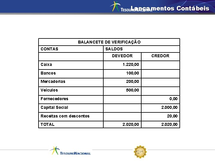 Lançamentos Contábeis BALANCETE DE VERIFICAÇÃO CONTAS SALDOS DEVEDOR Caixa CREDOR 1. 220, 00 Bancos