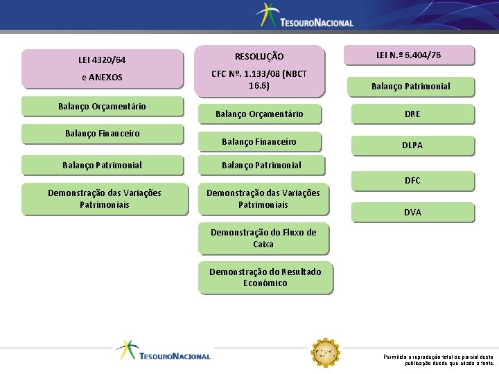 LEI 4320/64 RESOLUÇÃO LEI N. º 6. 404/76 e ANEXOS CFC Nº. 1. 133/08