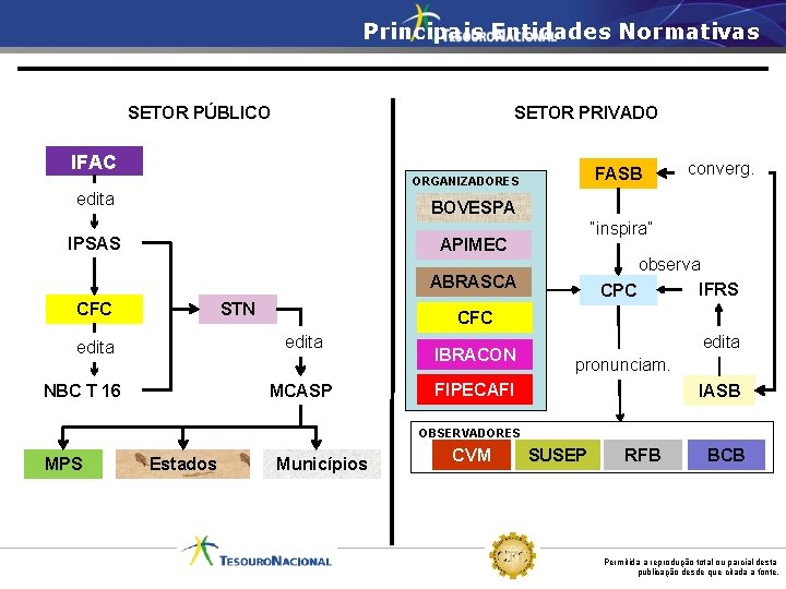 Principais Entidades Normativas SETOR PRIVADO SETOR PÚBLICO IFAC FASB ORGANIZADORES edita converg. BOVESPA IPSAS