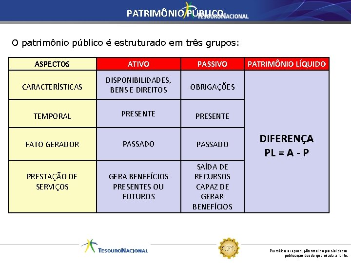 PATRIMÔNIO PÚBLICO O patrimônio público é estruturado em três grupos: ASPECTOS ATIVO PASSIVO CARACTERÍSTICAS