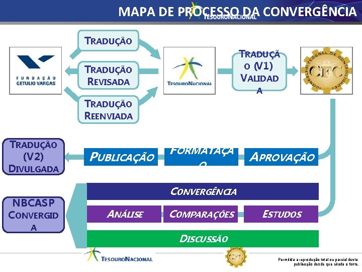 MAPA DE PROCESSO DA CONVERGÊNCIA TRADUÇÃO TRADUÇÃ O (V 1) VALIDAD TRADUÇÃO REVISADA A