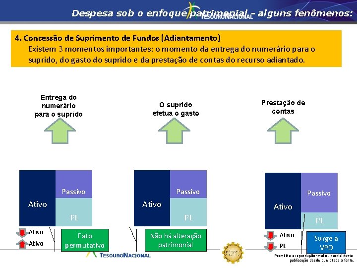 Despesa sob o enfoque patrimonial - alguns fenômenos: 4. Concessão de Suprimento de Fundos