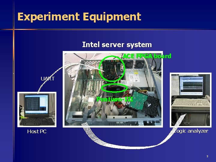 Experiment Equipment Intel server system ACE FPGA board UART Pentium-III Host PC Logic analyzer