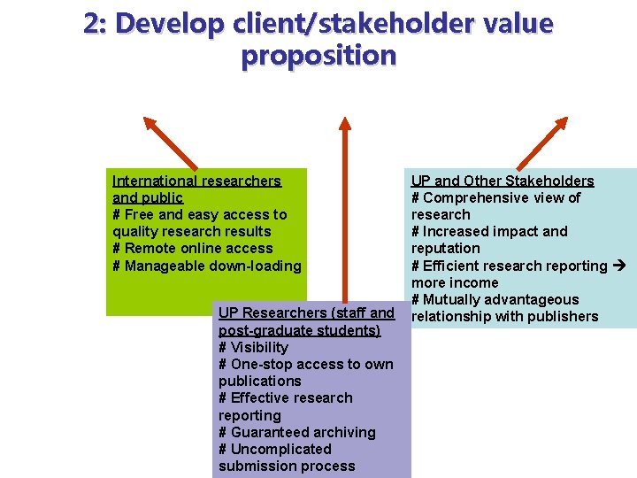 2: Develop client/stakeholder value proposition International researchers and public # Free and easy access