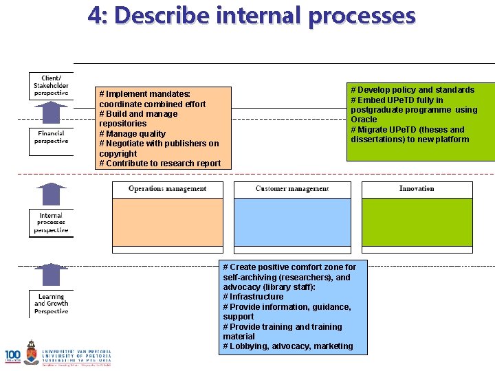 4: Describe internal processes # Implement mandates: coordinate combined effort # Build and manage