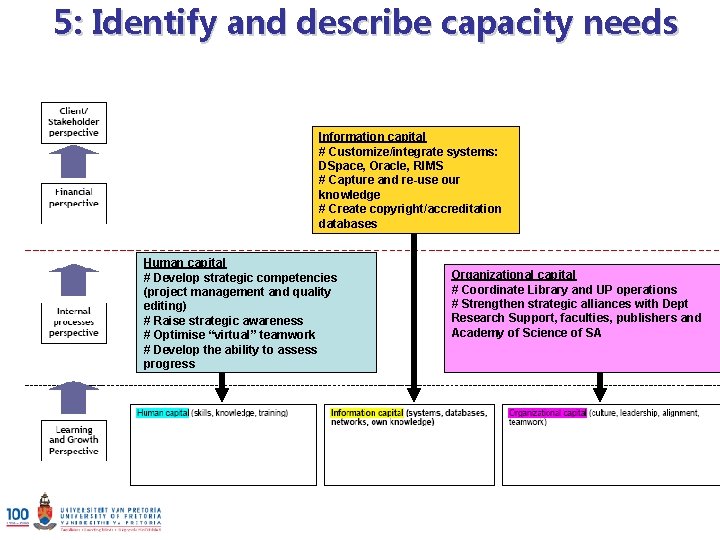 5: Identify and describe capacity needs Information capital # Customize/integrate systems: DSpace, Oracle, RIMS