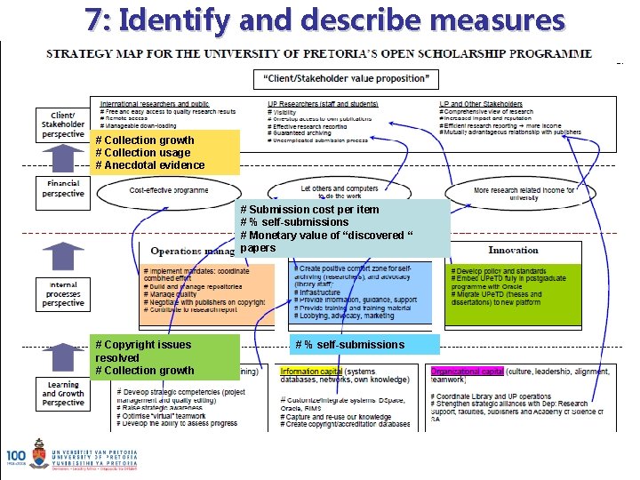 7: Identify and describe measures # Collection growth # Collection usage # Anecdotal evidence