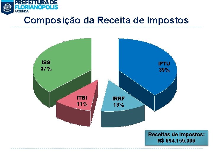 Composição da Receita de Impostos ISS 37% IPTU 39% ITBI 11% IRRF 13% Receitas