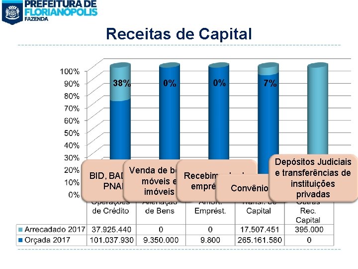 Receitas de Capital 38% 0% 7% Depósitos Judiciais Venda de bens e transferências de