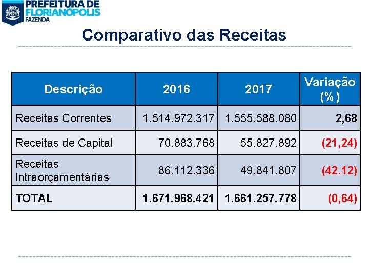 Comparativo das Receitas Descrição Receitas Correntes 2016 2017 1. 514. 972. 317 1. 555.