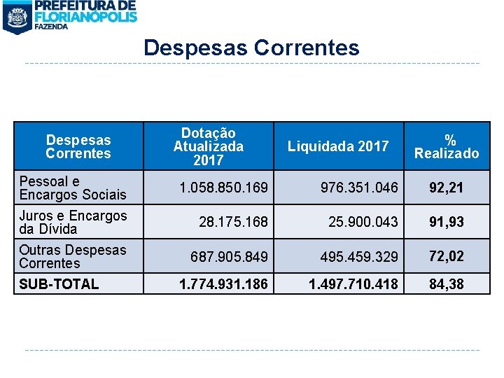 Despesas Correntes Dotação Atualizada 2017 Liquidada 2017 % Realizado Pessoal e Encargos Sociais Juros