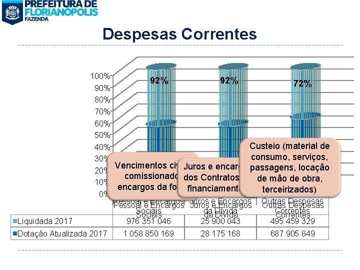 Despesas Correntes Liquidada 2017 100% 92% 72% 90% 80% 70% 60% 50% Custeio (material