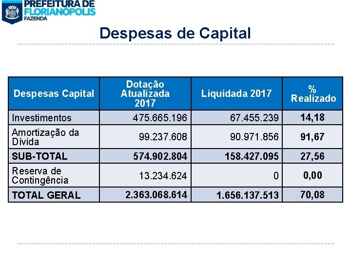 Despesas de Capital Despesas Capital Dotação Atualizada 2017 % Realizado Liquidada 2017 475. 665.