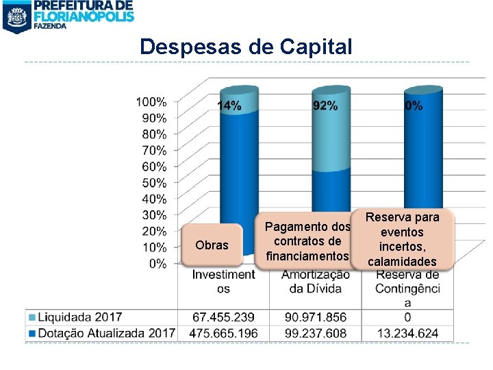 Despesas de Capital Obras Pagamento dos contratos de financiamentos Reserva para eventos incertos, calamidades