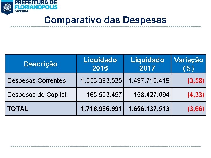 Comparativo das Despesas Descrição Despesas Correntes Despesas de Capital TOTAL Liquidado 2016 Liquidado 2017
