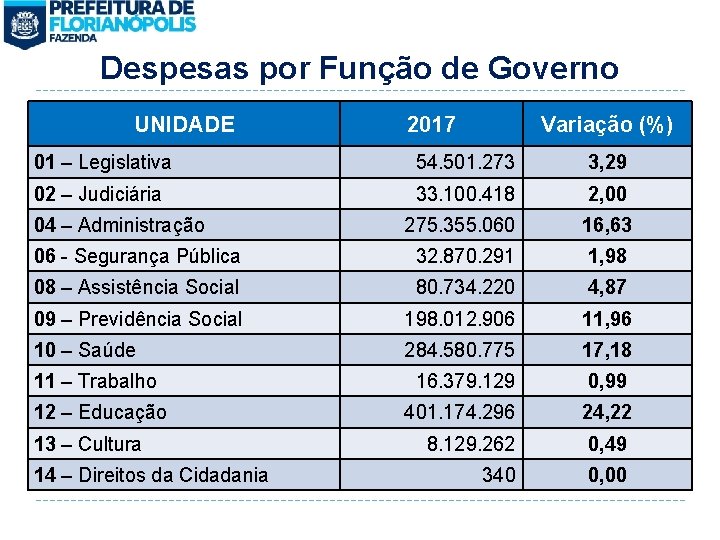 Despesas por Função de Governo UNIDADE 2017 Variação (%) 01 – Legislativa 54. 501.