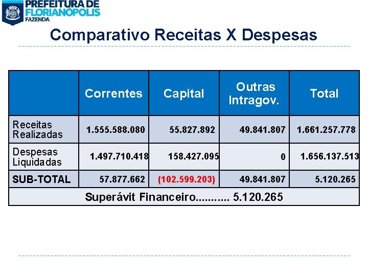 Comparativo Receitas X Despesas Correntes Receitas Realizadas Despesas Liquidadas SUB-TOTAL 1. 555. 588. 080