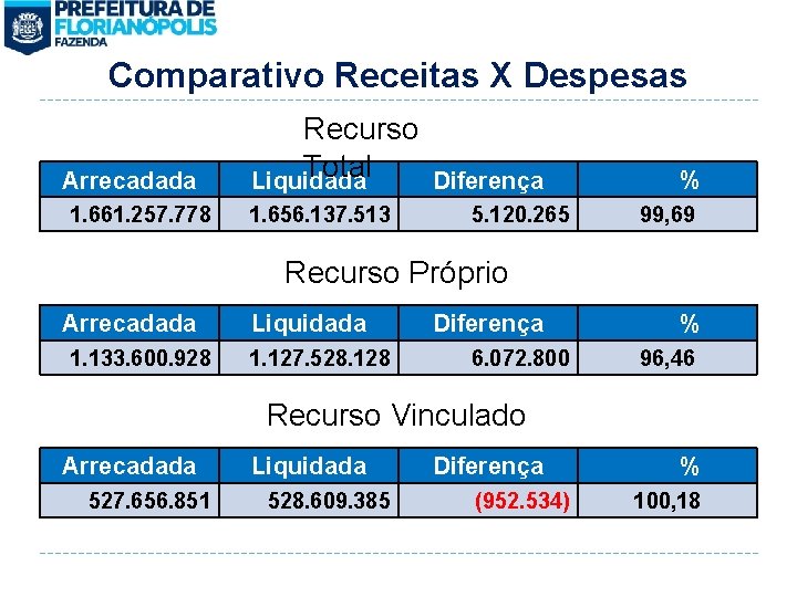 Comparativo Receitas X Despesas Arrecadada 1. 661. 257. 778 Recurso Total Liquidada 1. 656.