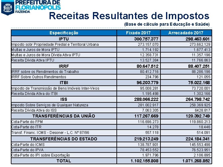 Receitas Resultantes de Impostos (Base de cálculo para Educação e Saúde) Especificação IPTU Imposto