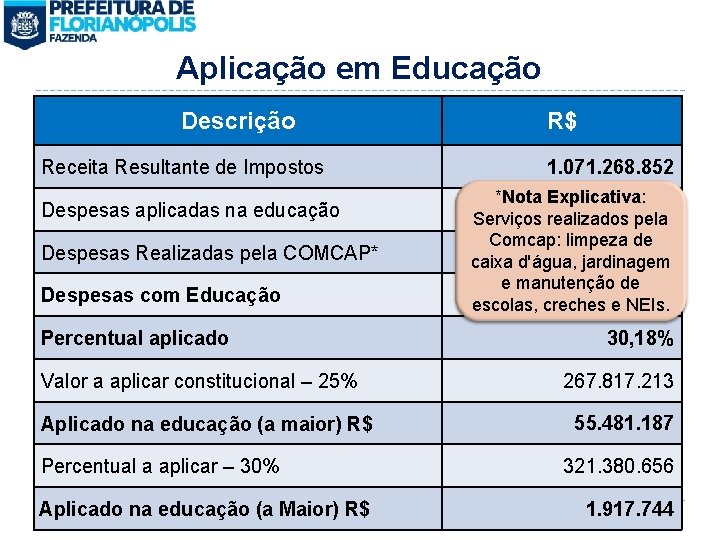 Aplicação em Educação Descrição Receita Resultante de Impostos Despesas aplicadas na educação Despesas Realizadas