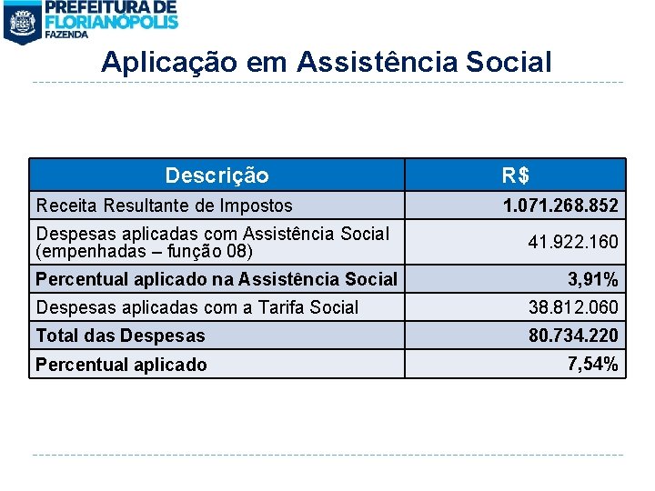 Aplicação em Assistência Social Descrição Receita Resultante de Impostos Despesas aplicadas com Assistência Social