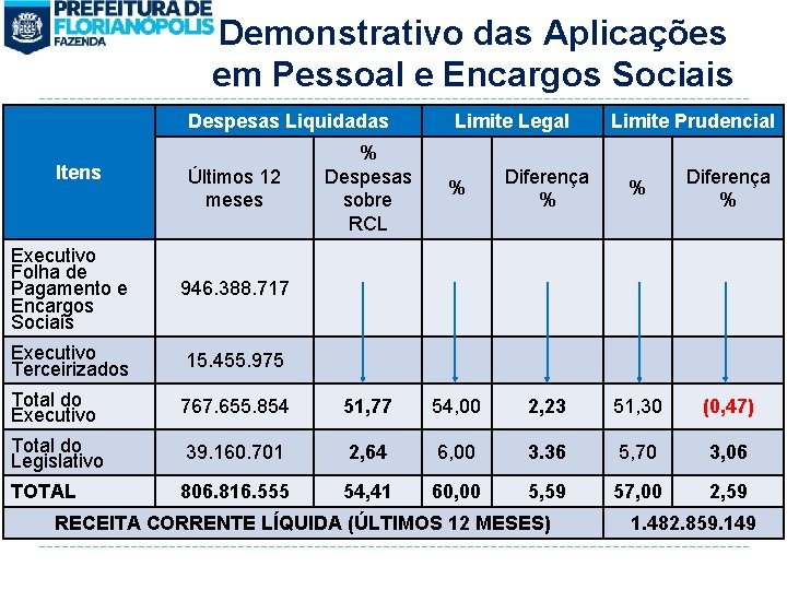 Demonstrativo das Aplicações em Pessoal e Encargos Sociais Despesas Liquidadas Itens Últimos 12 meses
