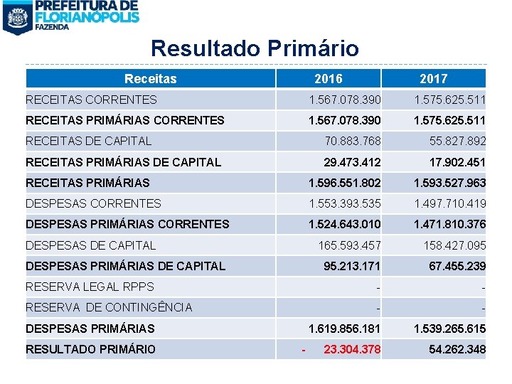 Resultado Primário Receitas 2016 2017 RECEITAS CORRENTES 1. 567. 078. 390 1. 575. 625.