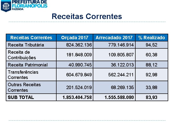 Receitas Correntes Orçada 2017 Arrecadado 2017 % Realizado Receita Tributária 824. 362. 136 779.