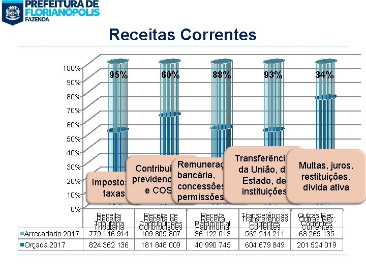 Receitas Correntes 100% 95% 60% 88% 93% 34% 80% 70% 60% 50% 40% 30%