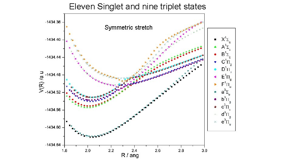 Eleven Singlet and nine triplet states Symmetric stretch 