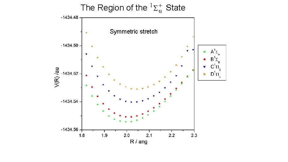 The Region of the Symmetric stretch State 