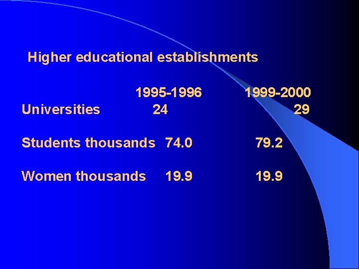 Higher educational establishments Universities 1995 -1996 24 1999 -2000 29 Students thousands 74. 0