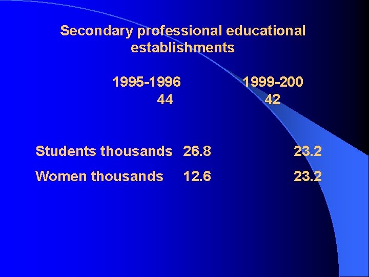 Secondary professional educational establishments 1995 -1996 44 1999 -200 42 Students thousands 26. 8