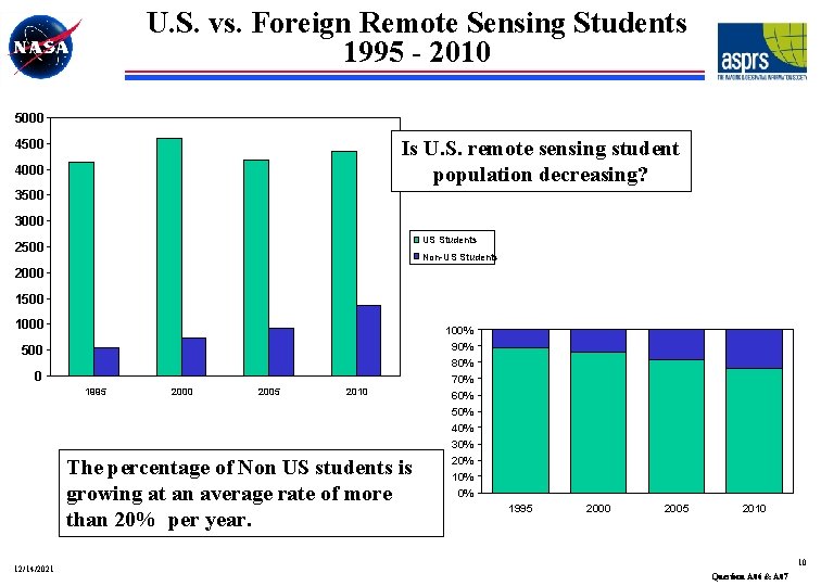 U. S. vs. Foreign Remote Sensing Students 1995 - 2010 5000 Is U. S.