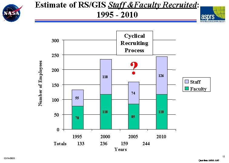 Estimate of RS/GIS Staff &Faculty Recruited: 1995 - 2010 Cyclical Recruiting Process 300 Number