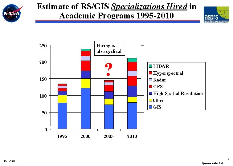 Estimate of RS/GIS Specializations Hired in Academic Programs 1995 -2010 250 Hiring is also