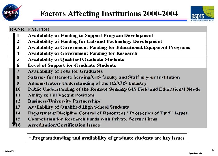 Factors Affecting Institutions 2000 -2004 • Program funding and availability of graduate students are