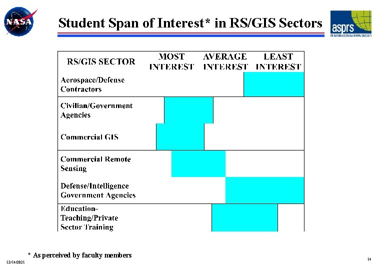 Student Span of Interest* in RS/GIS Sectors * As perceived by faculty members 12/14/2021