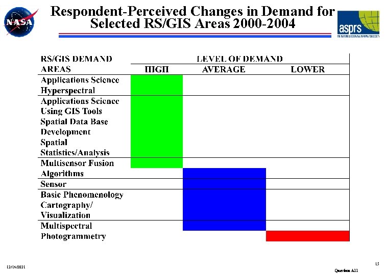 Respondent-Perceived Changes in Demand for Selected RS/GIS Areas 2000 -2004 12/14/2021 15 Question A