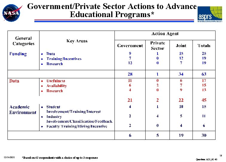 Government/Private Sector Actions to Advance Educational Programs* 12/14/2021 *Based on 62 respondents with a