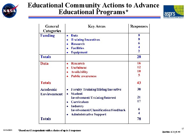 Educational Community Actions to Advance Educational Programs* 12/14/2021 *Based on 62 respondents with a