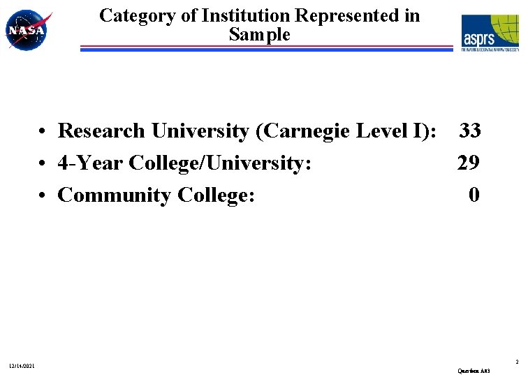 Category of Institution Represented in Sample • Research University (Carnegie Level I): 33 •