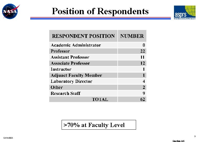 Position of Respondents >70% at Faculty Level 3 12/14/2021 Question A 01 