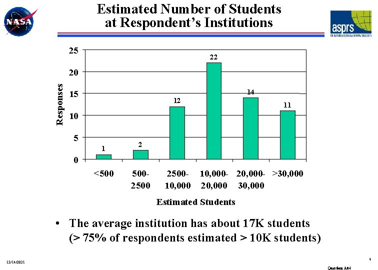 Estimated Number of Students at Respondent’s Institutions 25 22 Responses 20 14 15 12