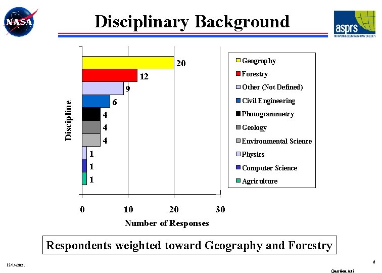 Disciplinary Background Geography 20 Forestry 12 Other (Not Defined) 9 Discipline 6 Civil Engineering