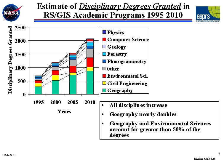 Disciplinary Degrees Granted Estimate of Disciplinary Degrees Granted in RS/GIS Academic Programs 1995 -2010