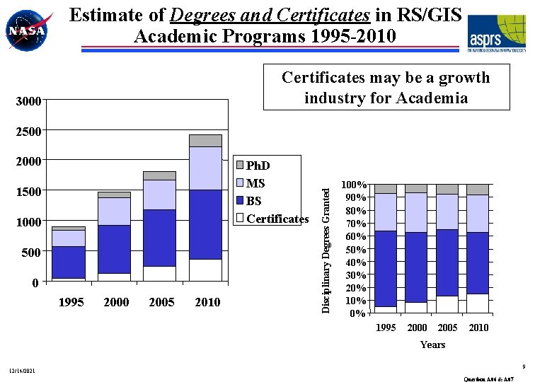 Estimate of Degrees and Certificates in RS/GIS Academic Programs 1995 -2010 Certificates may be