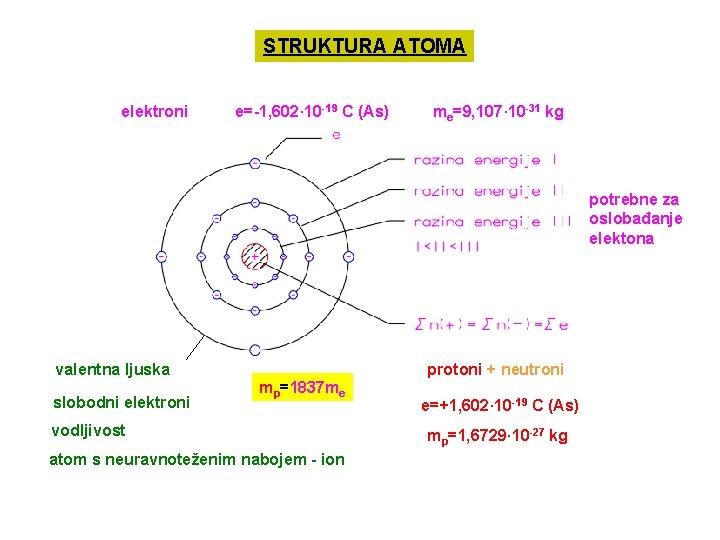 STRUKTURA ATOMA elektroni e=-1, 602· 10 -19 C (As) me=9, 107· 10 -31 kg