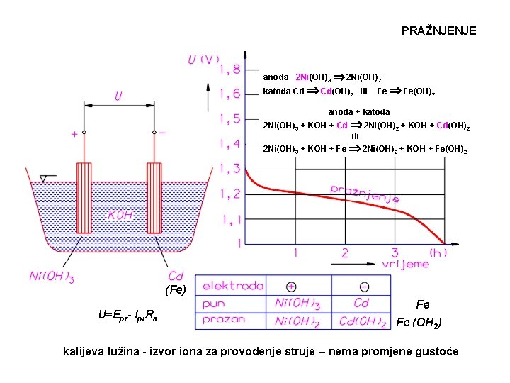 PRAŽNJENJE anoda 2 Ni(OH)3 2 Ni(OH)2 katoda Cd Cd(OH)2 ili Fe Fe(OH)2 anoda +