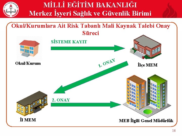 MİLLİ EĞİTİM BAKANLIĞI Merkez İşyeri Sağlık ve Güvenlik Birimi Okul/Kurumlara Ait Risk Tabanlı Mali